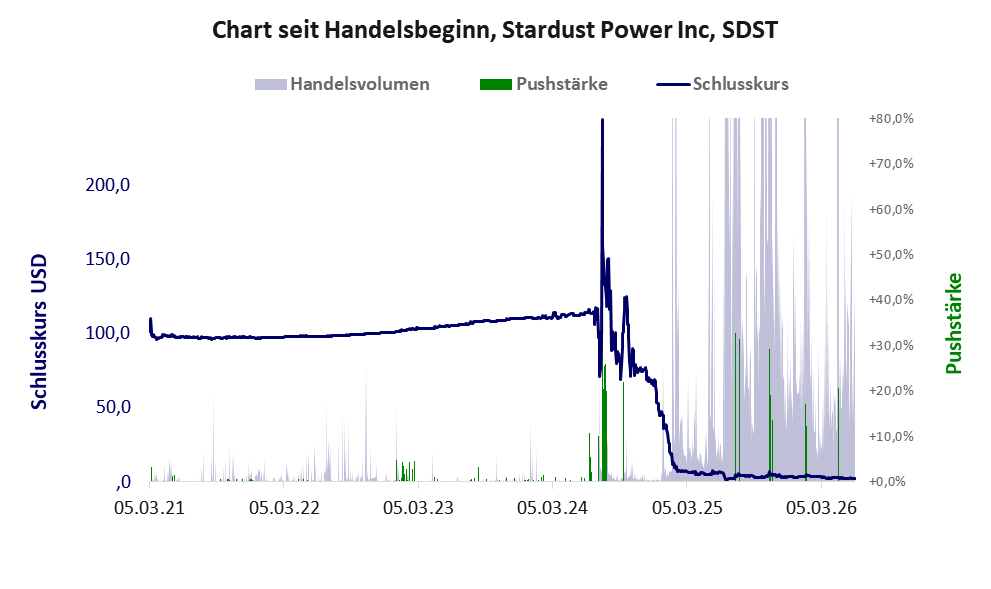 Entwicklung der Aktie seit Handelsbeginn