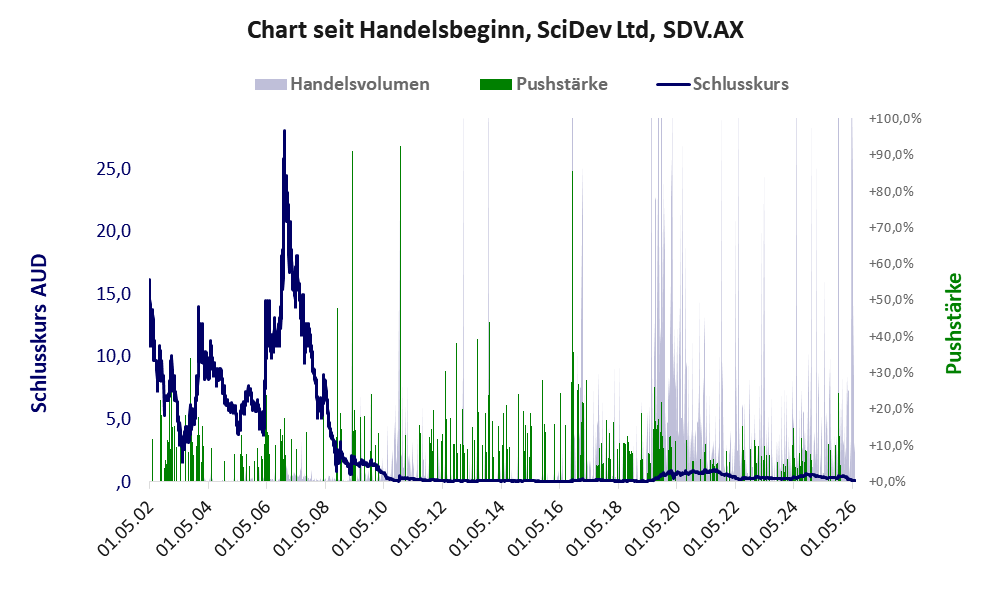 Entwicklung der Aktie seit Handelsbeginn