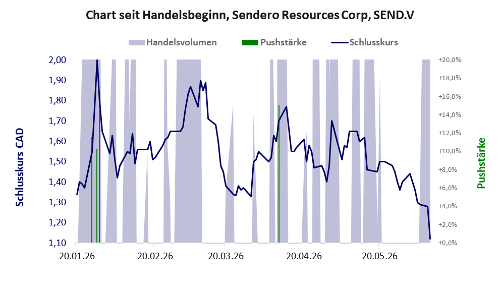 Entwicklung der Aktie seit Handelsbeginn