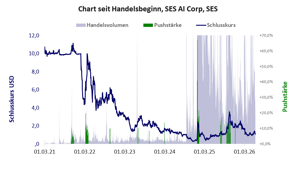 Entwicklung der Aktie seit Handelsbeginn