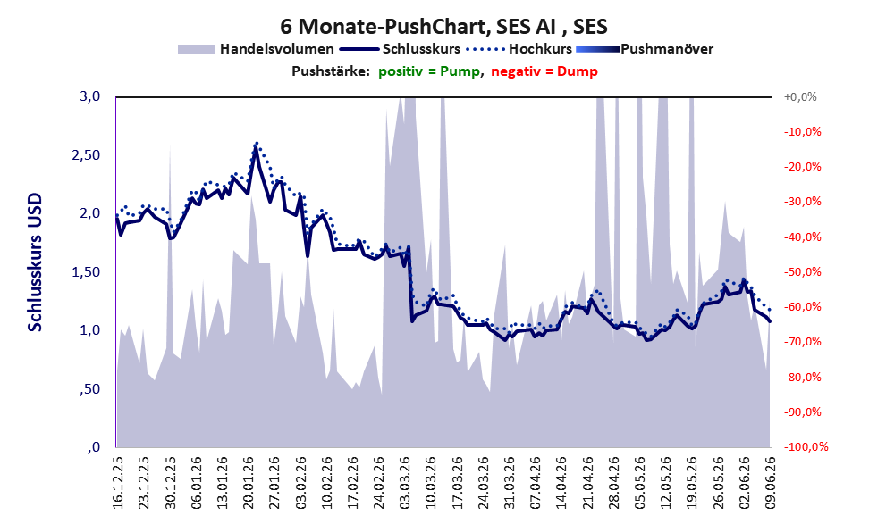 zeigt Pushmanöver während der letzten sechs Monate