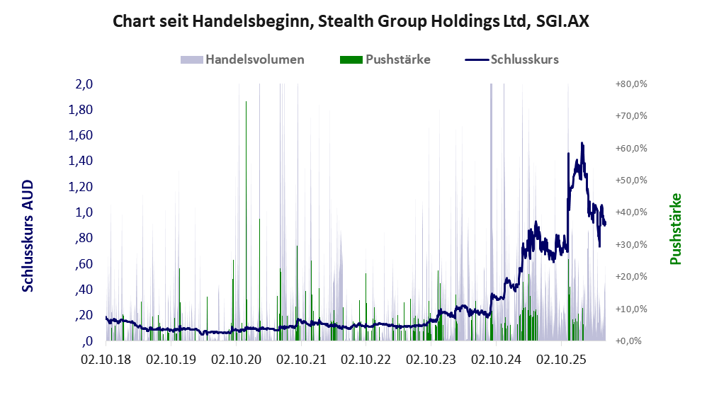 Entwicklung der Aktie seit Handelsbeginn
