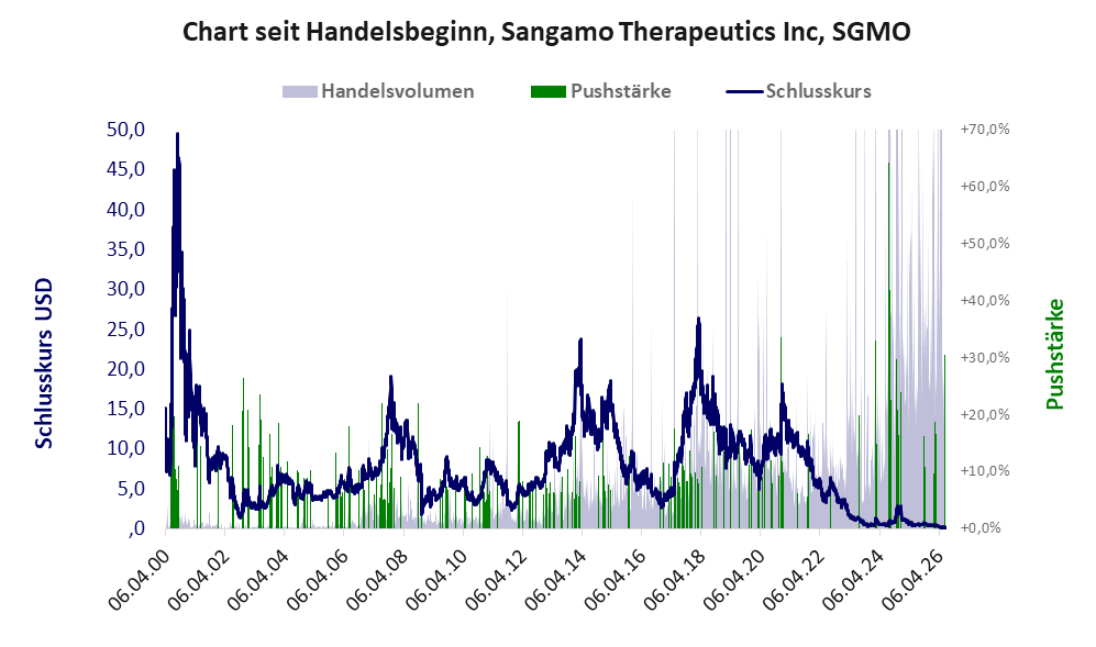 Entwicklung der Aktie seit Handelsbeginn
