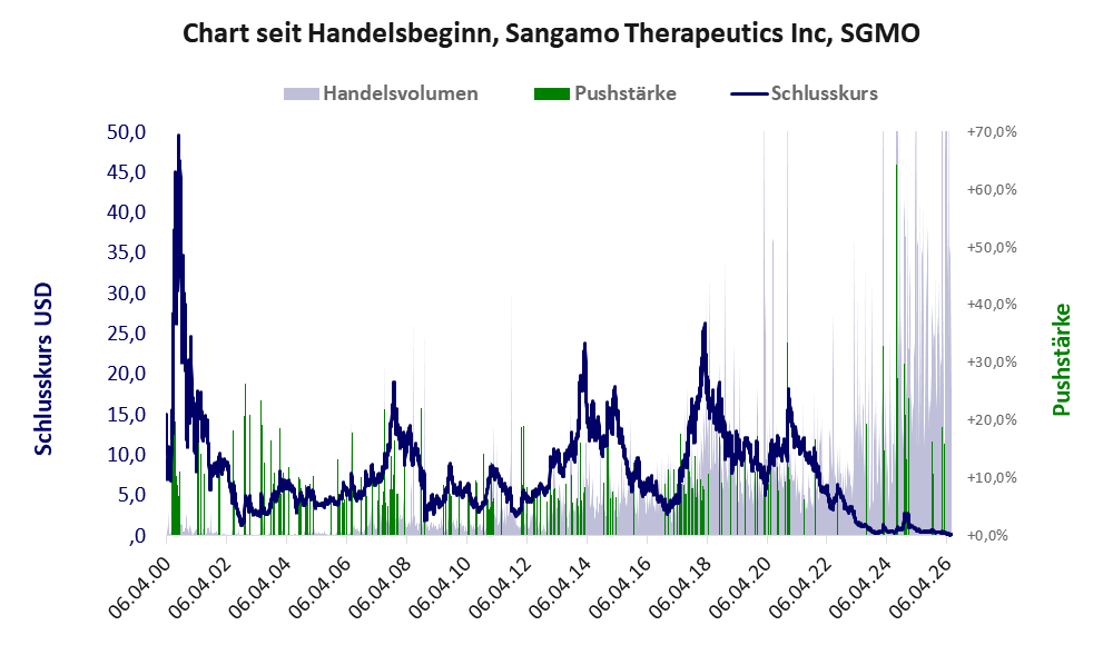 Entwicklung der Aktie seit Handelsbeginn