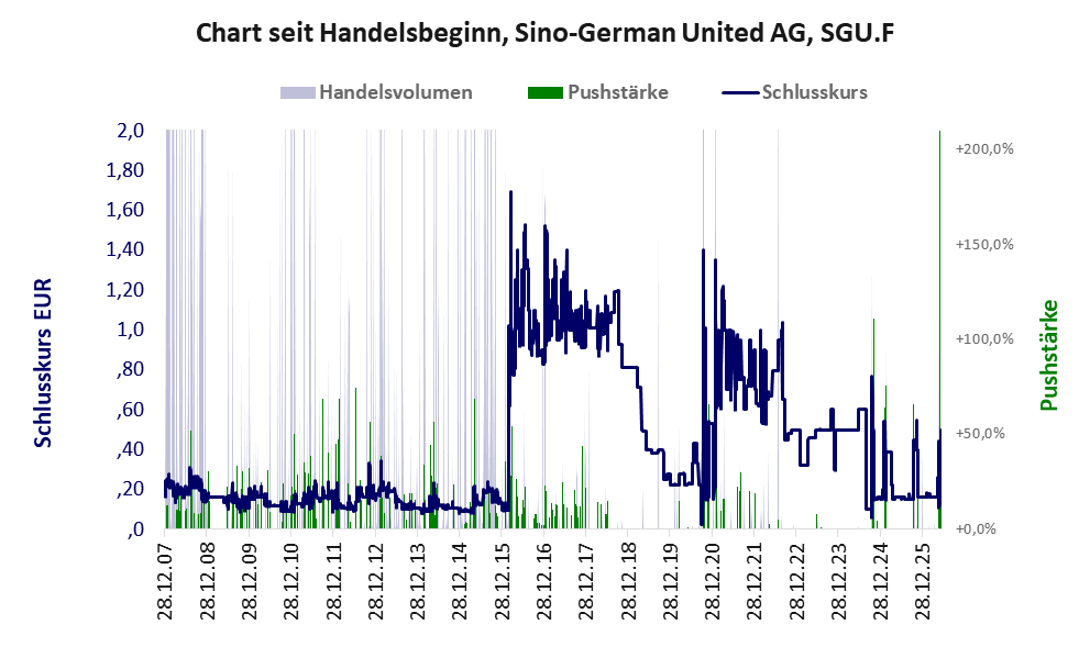 Entwicklung der Aktie seit Handelsbeginn
