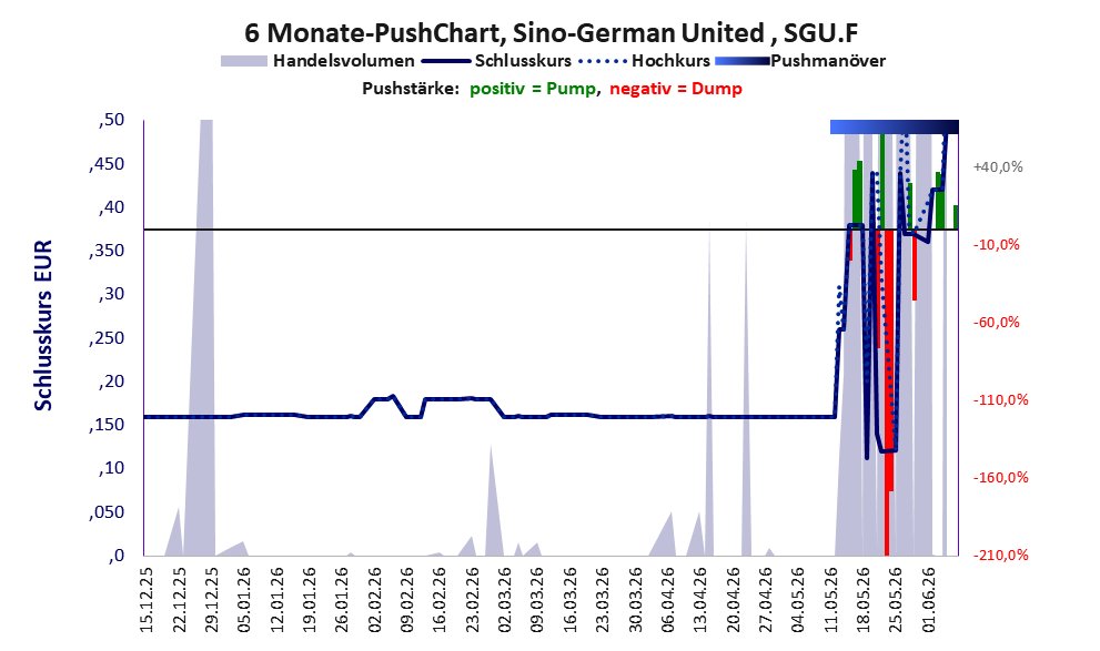 zeigt Pushmanöver während der letzten sechs Monate