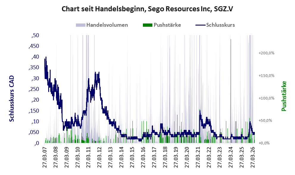 Entwicklung der Aktie seit Handelsbeginn