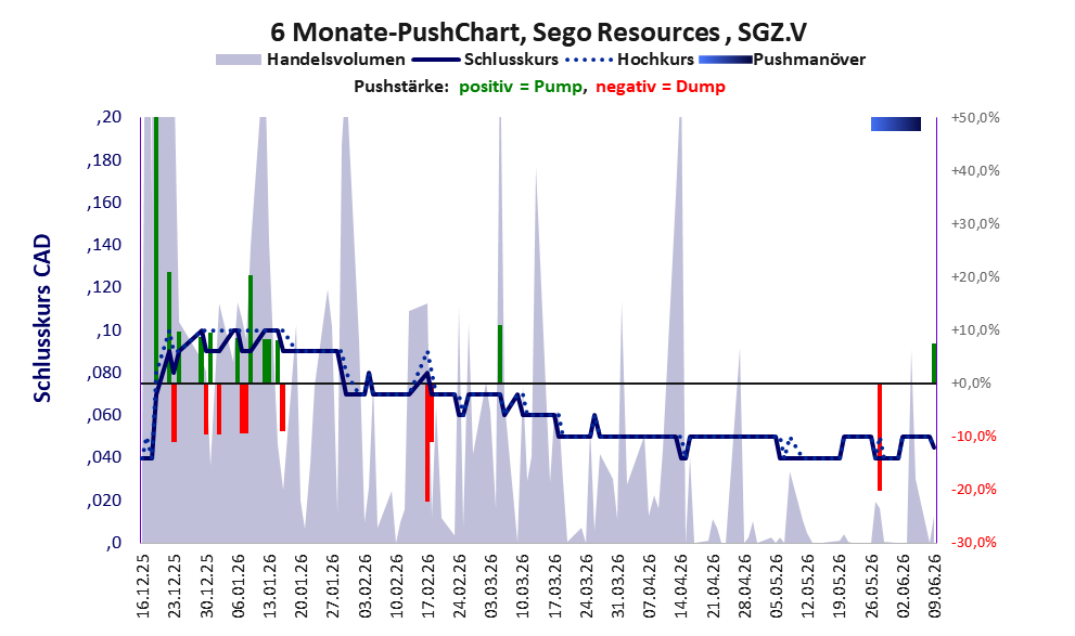 zeigt Pushmanöver während der letzten sechs Monate