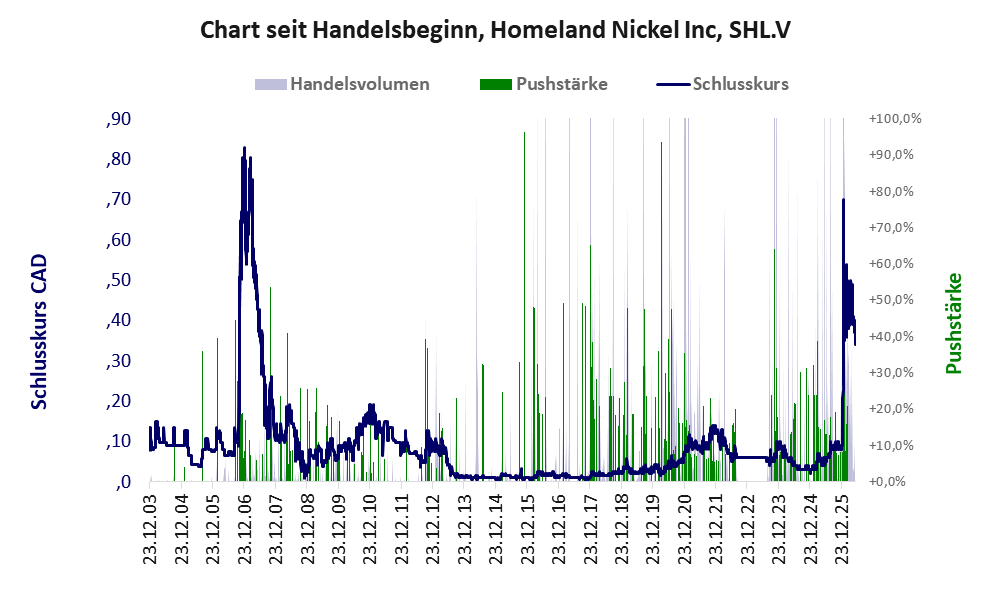 Entwicklung der Aktie seit Handelsbeginn