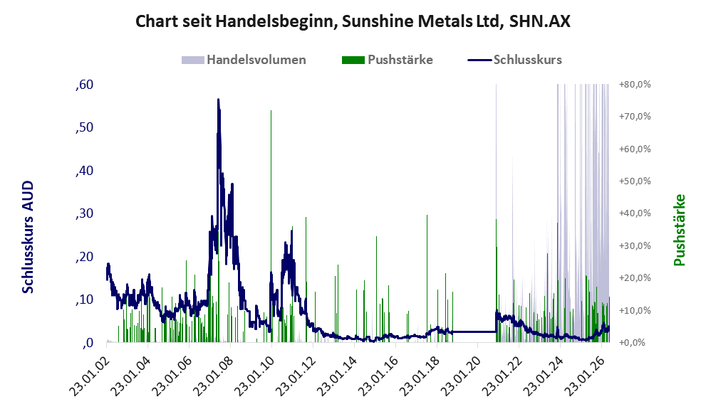 Entwicklung der Aktie seit Handelsbeginn