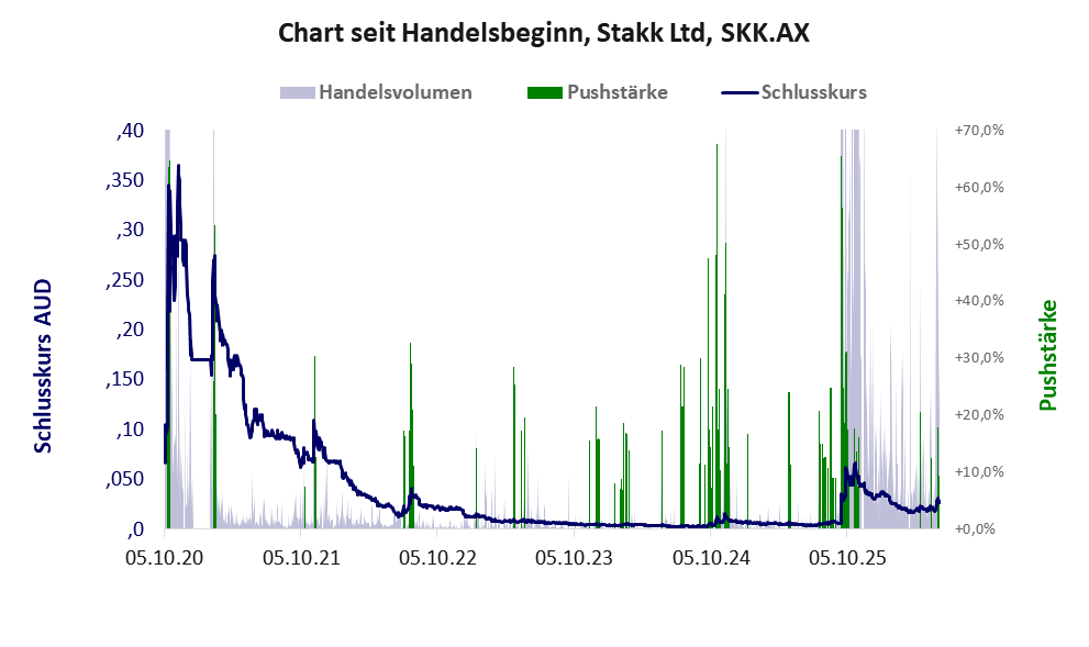 Entwicklung der Aktie seit Handelsbeginn