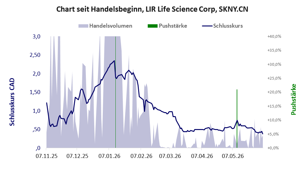 Entwicklung der Aktie seit Handelsbeginn