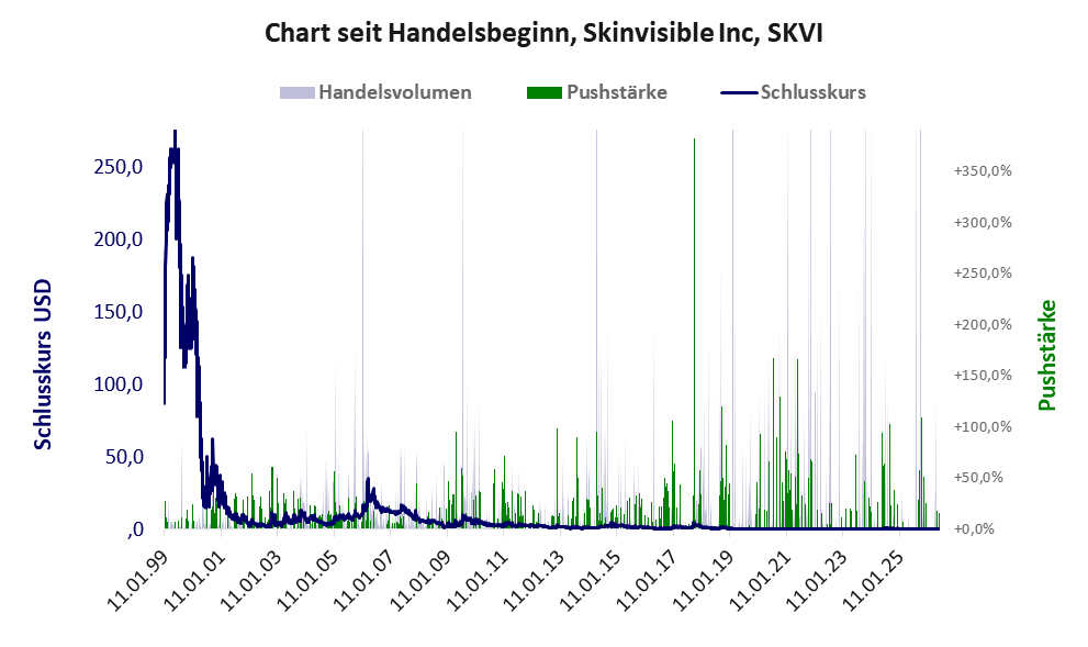Entwicklung der Aktie seit Handelsbeginn