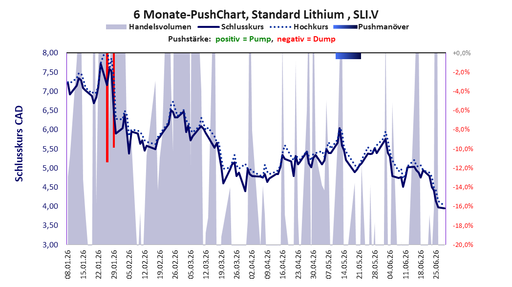 zeigt Pushmanöver während der letzten sechs Monate