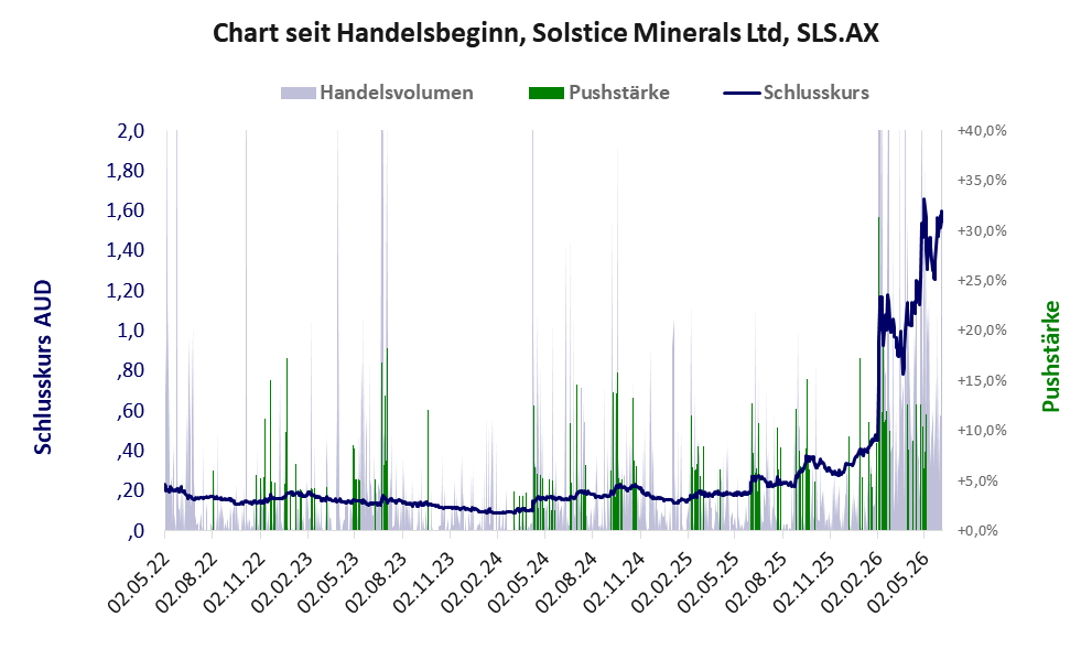 Entwicklung der Aktie seit Handelsbeginn