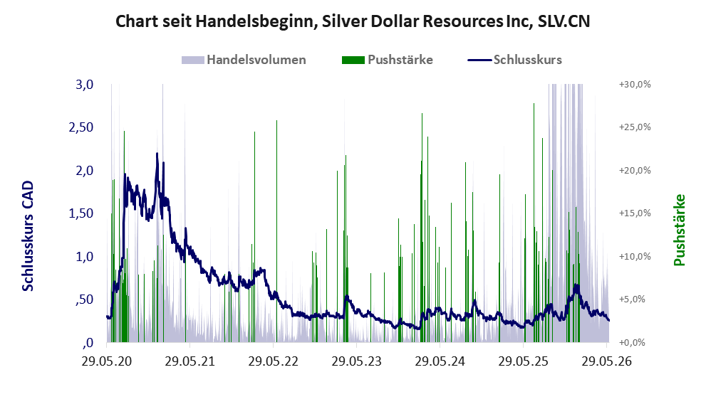Entwicklung der Aktie seit Handelsbeginn