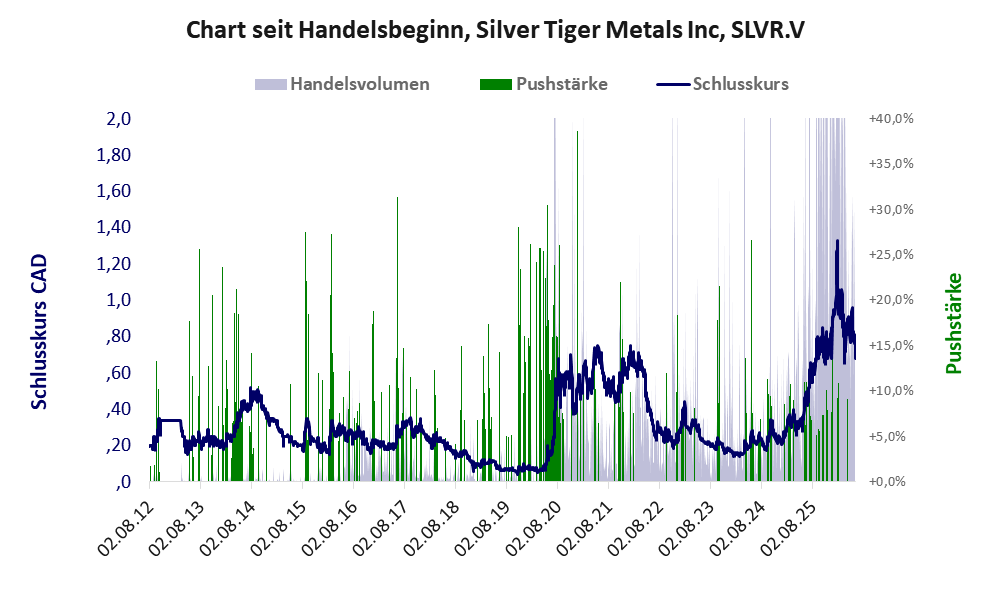 Entwicklung der Aktie seit Handelsbeginn