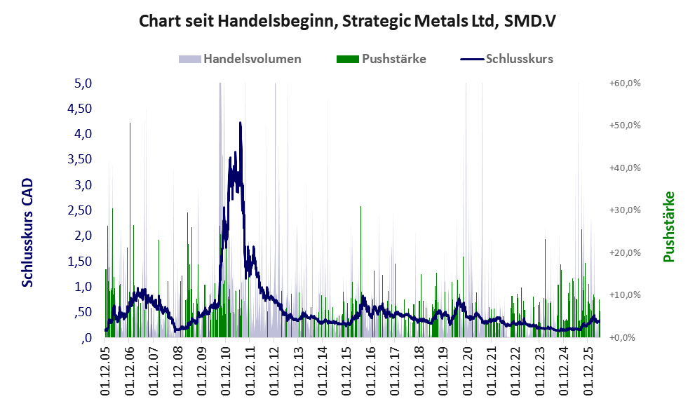 Entwicklung der Aktie seit Handelsbeginn