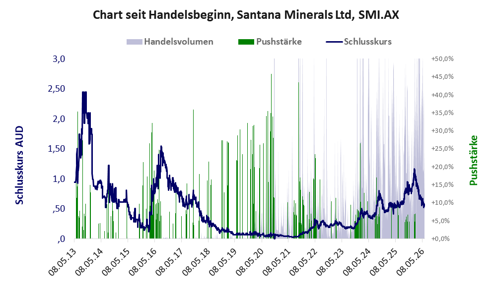 Entwicklung der Aktie seit Handelsbeginn