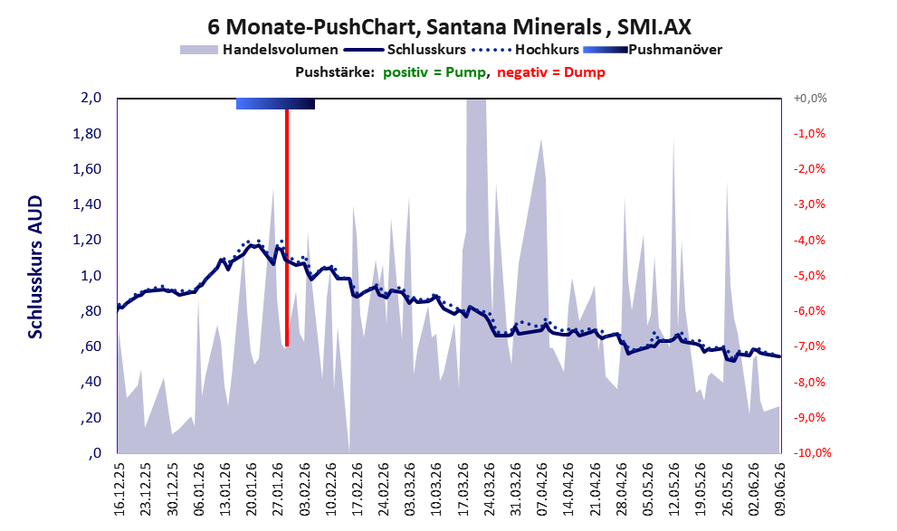 zeigt Pushmanöver während der letzten sechs Monate