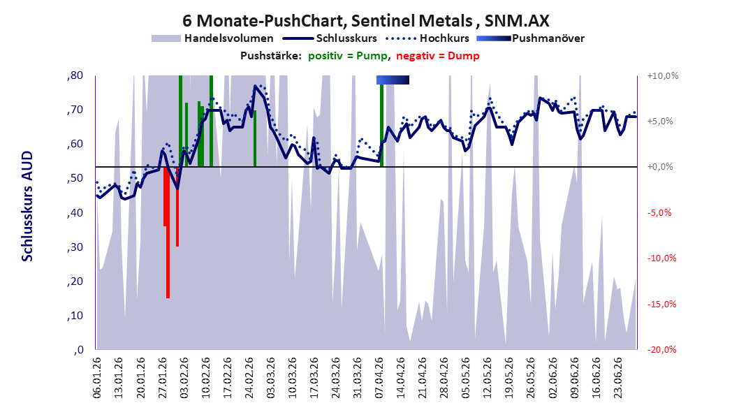 Snm Chart Sentinel Metals Ltd, SNM.AX