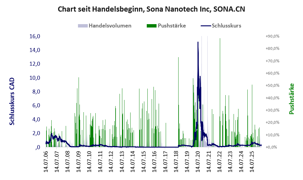 Entwicklung der Aktie seit Handelsbeginn