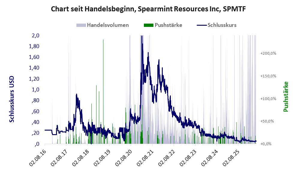 Entwicklung der Aktie seit Handelsbeginn