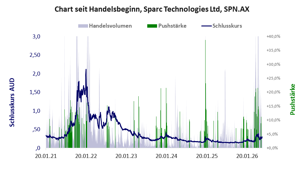 Entwicklung der Aktie seit Handelsbeginn
