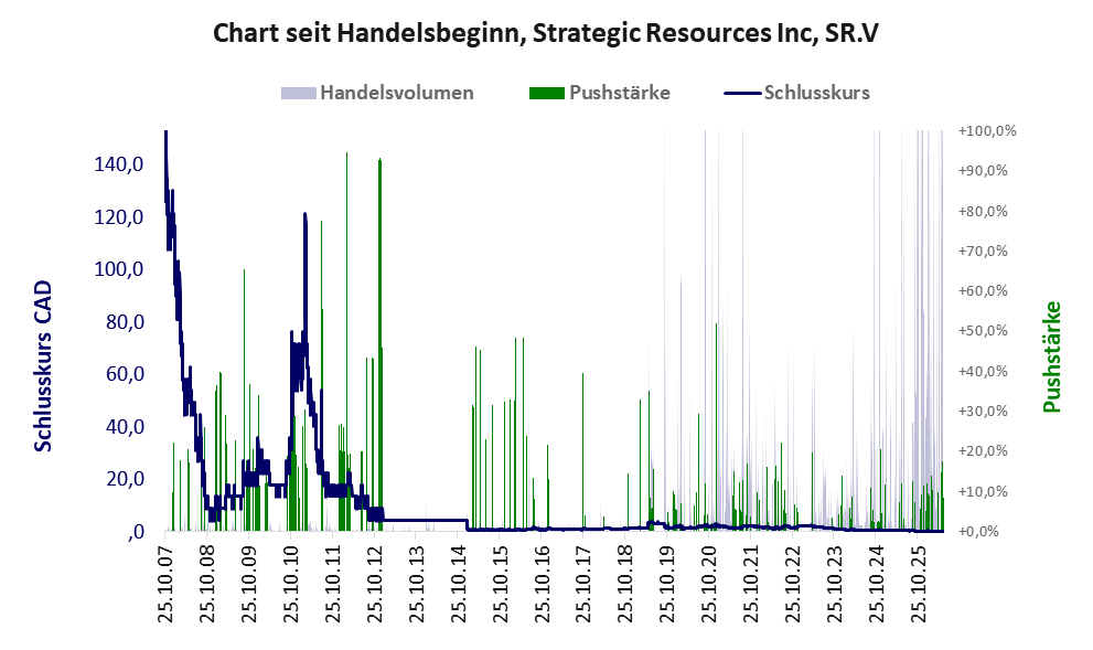 Entwicklung der Aktie seit Handelsbeginn