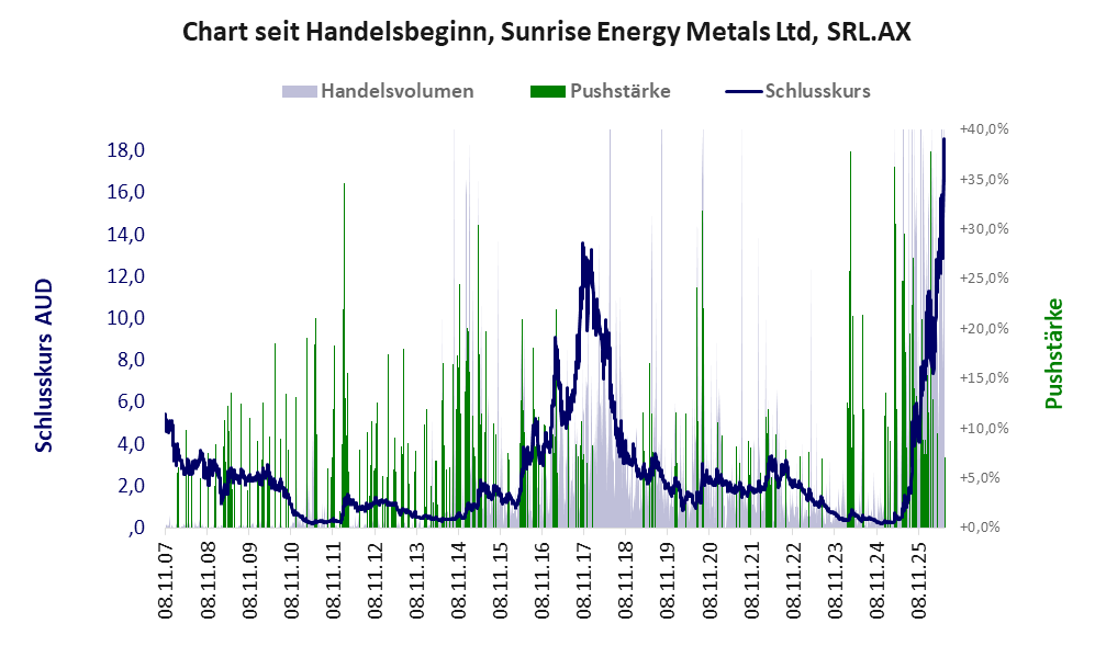 Entwicklung der Aktie seit Handelsbeginn