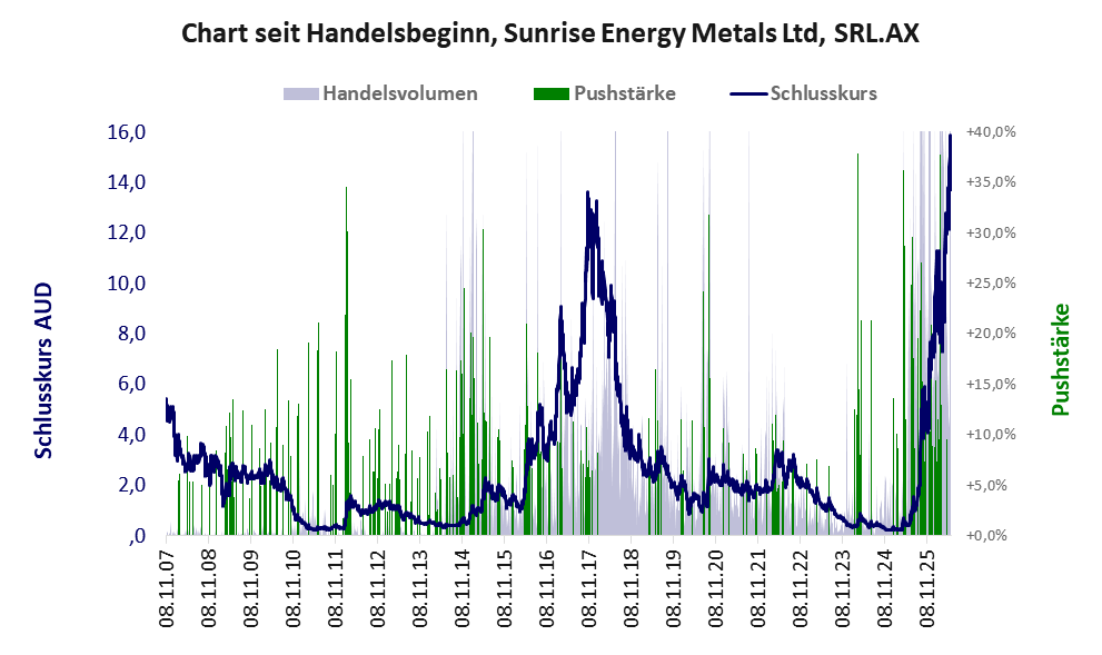 Entwicklung der Aktie seit Handelsbeginn
