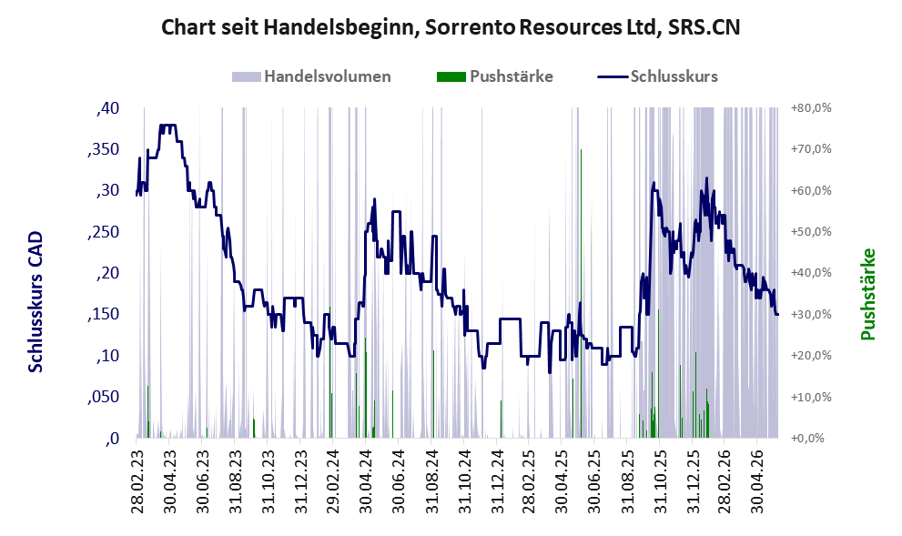 Entwicklung der Aktie seit Handelsbeginn