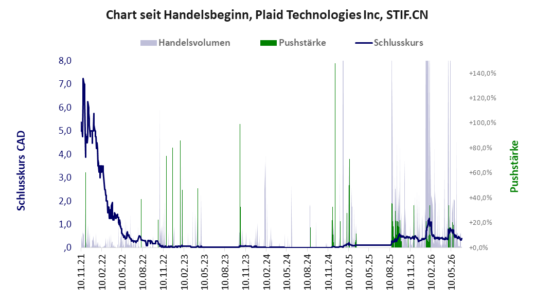 Entwicklung der Aktie seit Handelsbeginn