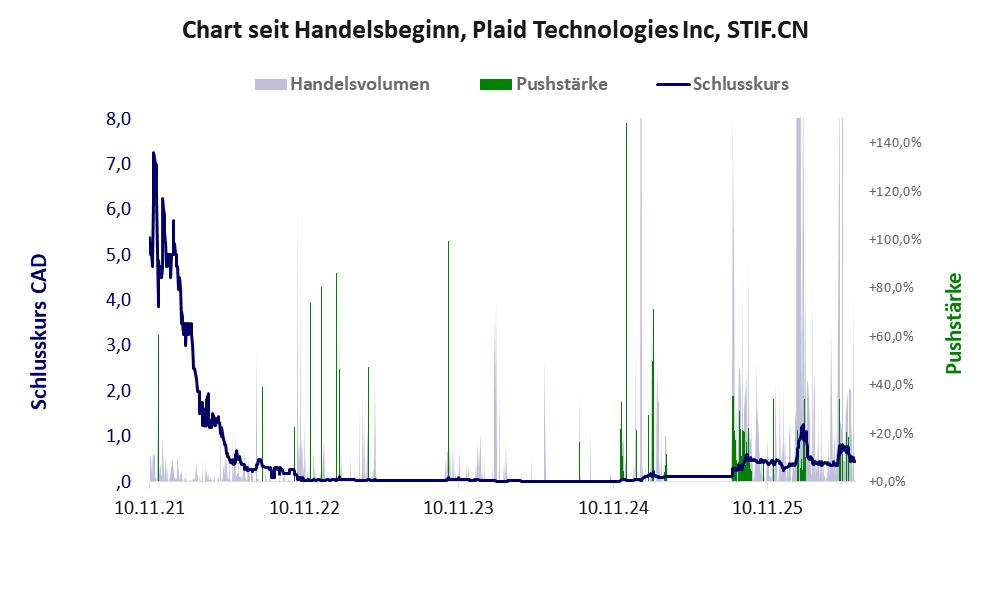 Entwicklung der Aktie seit Handelsbeginn