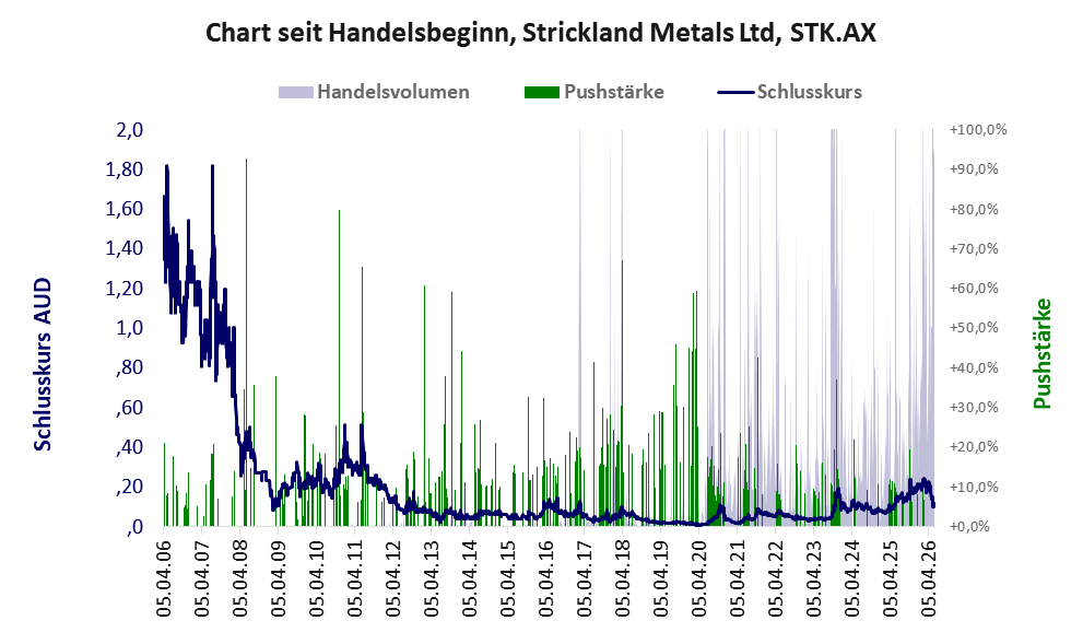 Entwicklung der Aktie seit Handelsbeginn