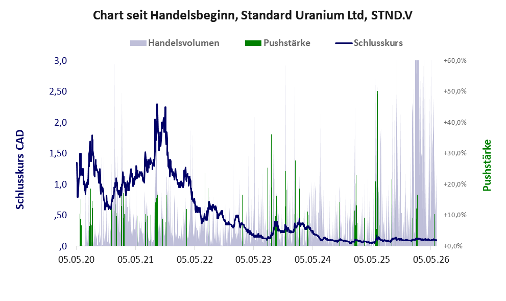 Entwicklung der Aktie seit Handelsbeginn