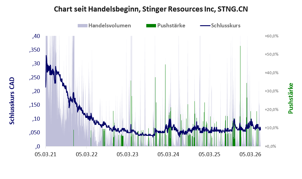 Entwicklung der Aktie seit Handelsbeginn