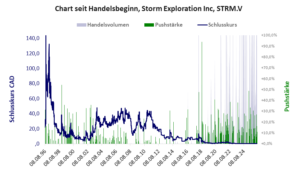 Entwicklung der Aktie seit Handelsbeginn
