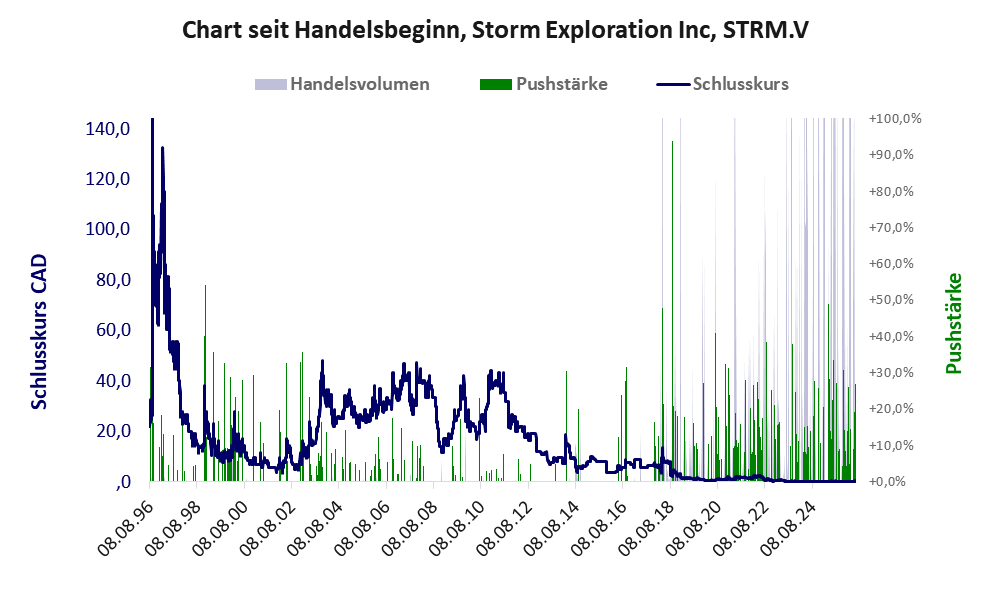 Entwicklung der Aktie seit Handelsbeginn