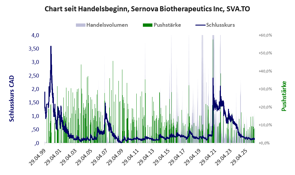 Entwicklung der Aktie seit Handelsbeginn