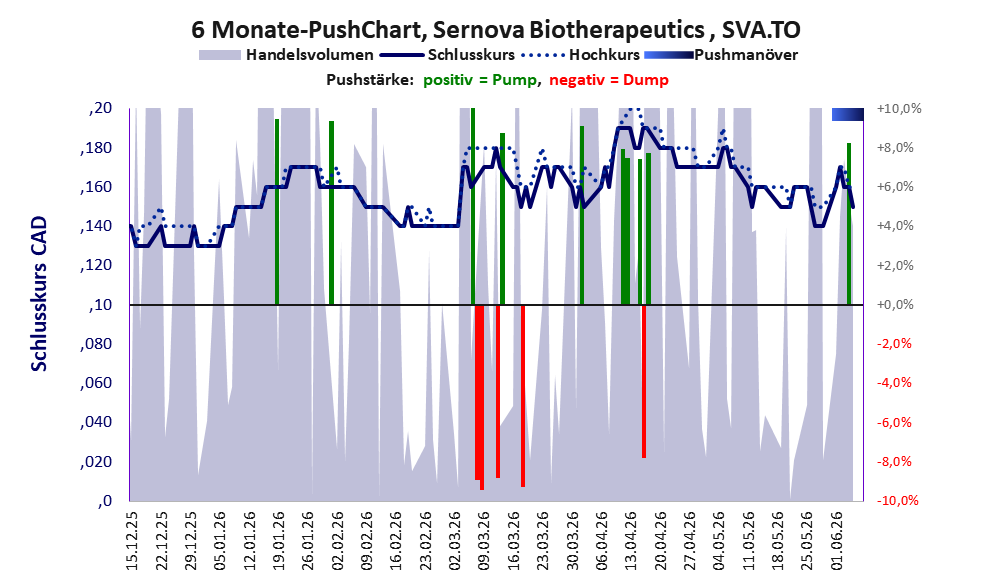 zeigt Pushmanöver während der letzten sechs Monate