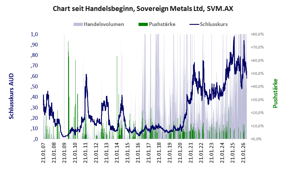 Entwicklung der Aktie seit Handelsbeginn