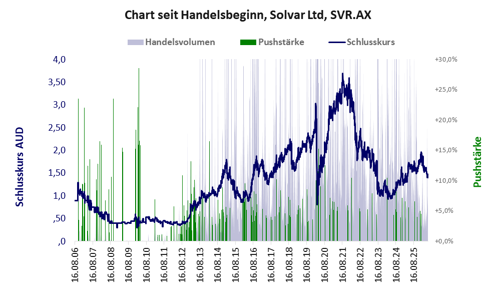 Entwicklung der Aktie seit Handelsbeginn