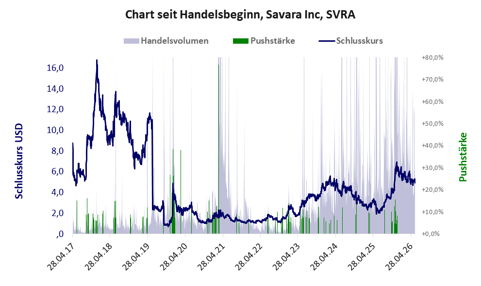 Entwicklung der Aktie seit Handelsbeginn