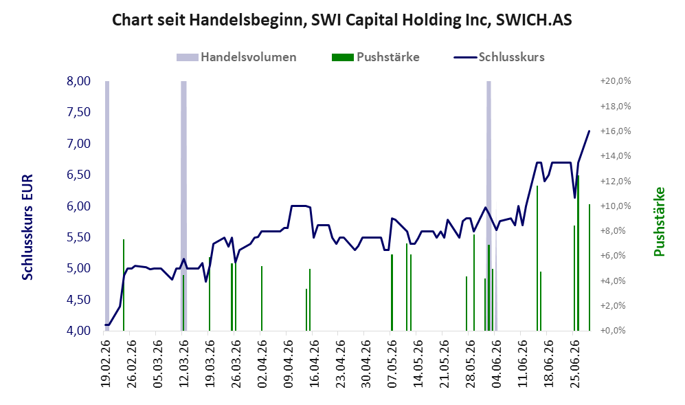 Entwicklung der Aktie seit Handelsbeginn