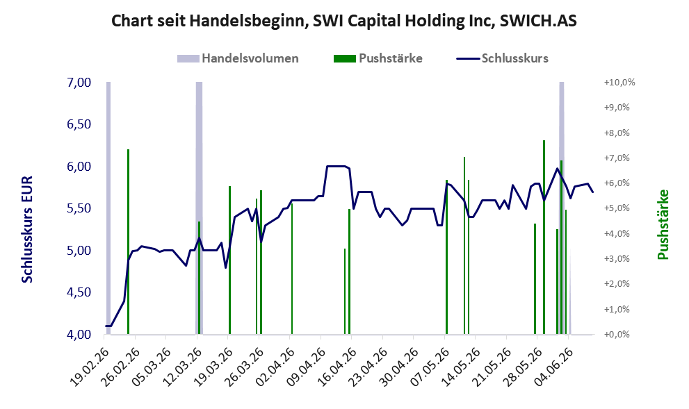 Entwicklung der Aktie seit Handelsbeginn