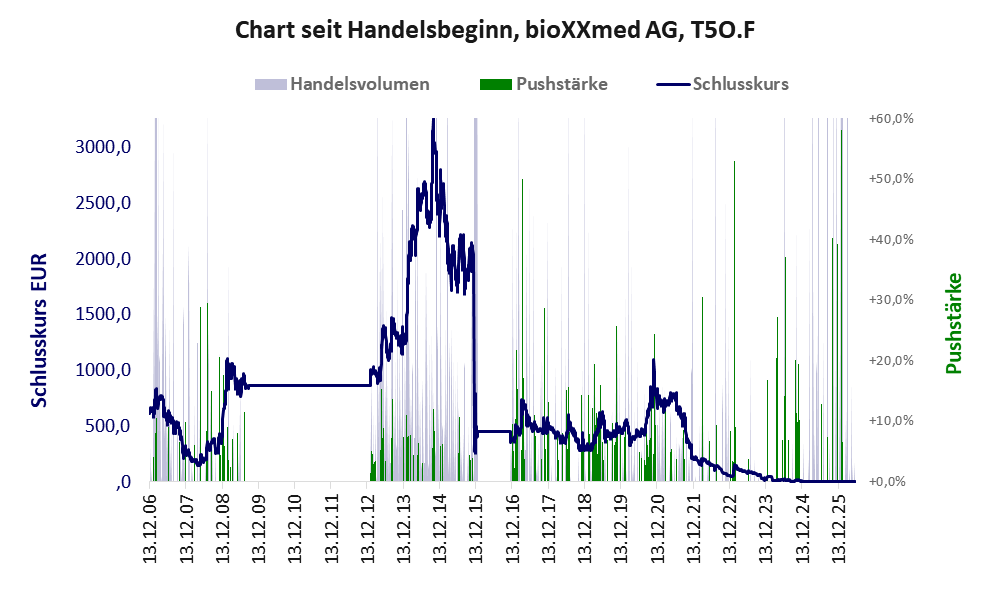 Entwicklung der Aktie seit Handelsbeginn