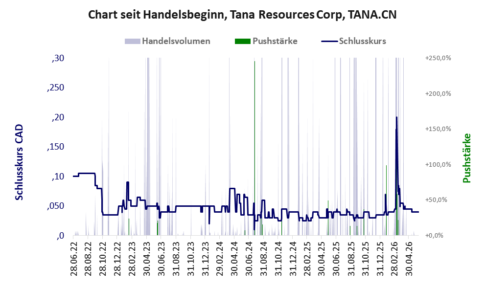 Entwicklung der Aktie seit Handelsbeginn