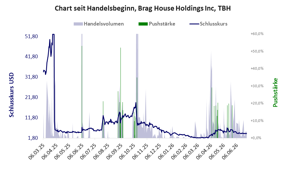 Entwicklung der Aktie seit Handelsbeginn