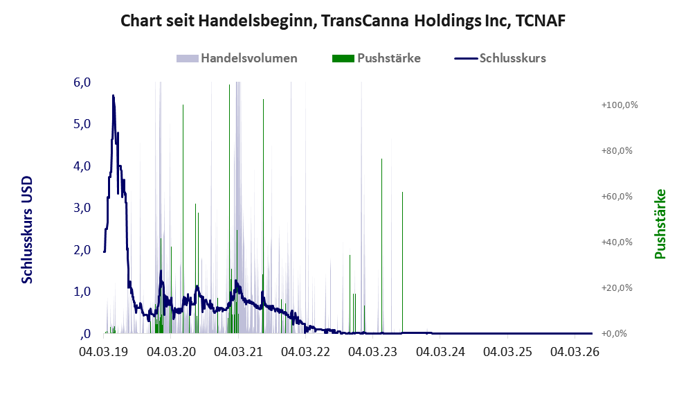 Entwicklung der Aktie seit Handelsbeginn